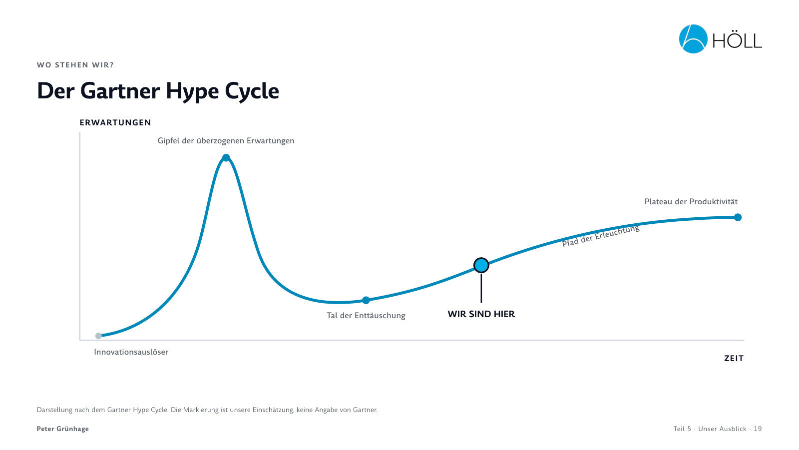 Wo stehen wir: der Gartner Hype Cycle